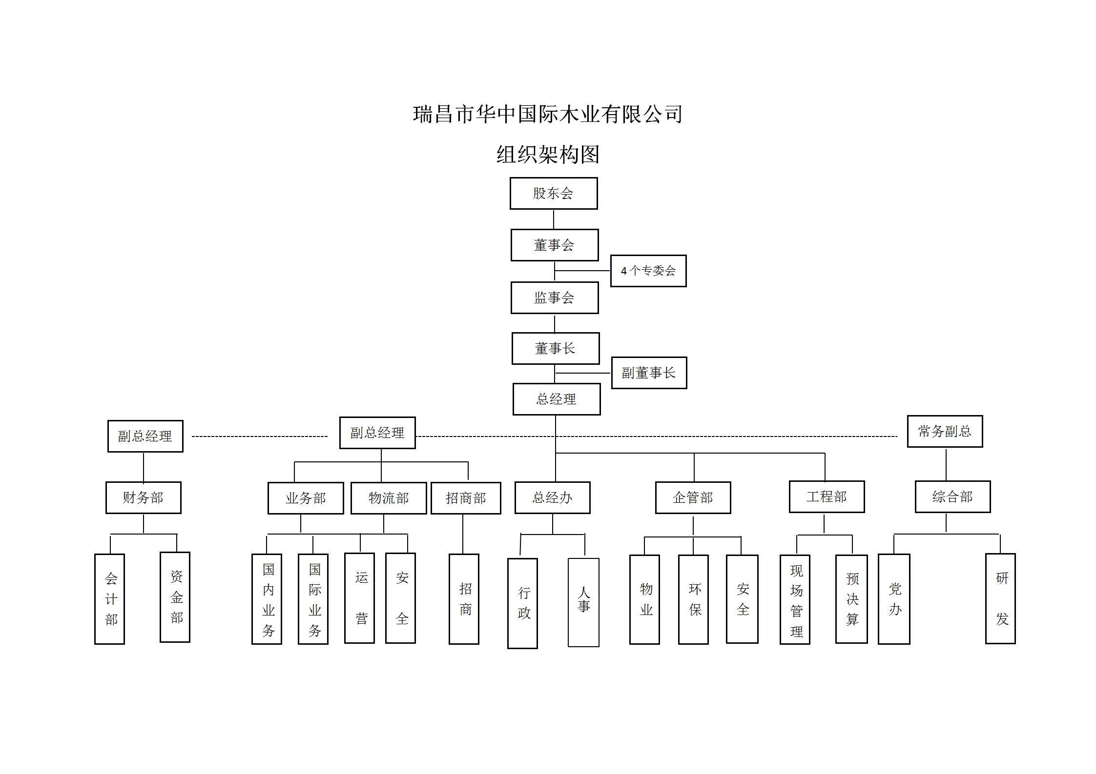 華中國(guó)際木業(yè)組織架構(gòu)圖2022.6.7_01